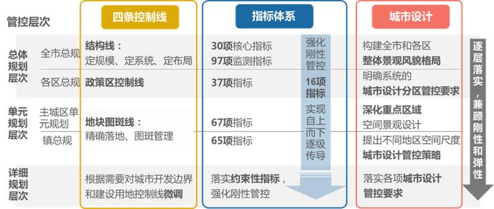 数字化转型背景下上海详细规划信息化管理实践 | 详规新政解读与实践 ⑥