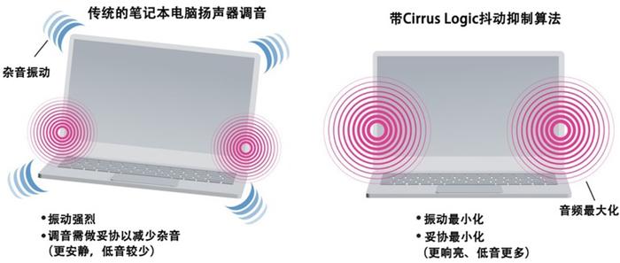图 5:Cirrus Logic算法可减少超薄笔记本电脑的杂音并最大限度地减少振动,同时确保响亮、优质的音频。