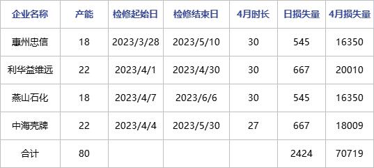 苯酚 | 4月产量及产能利用率环比下降 料5月进一步走低