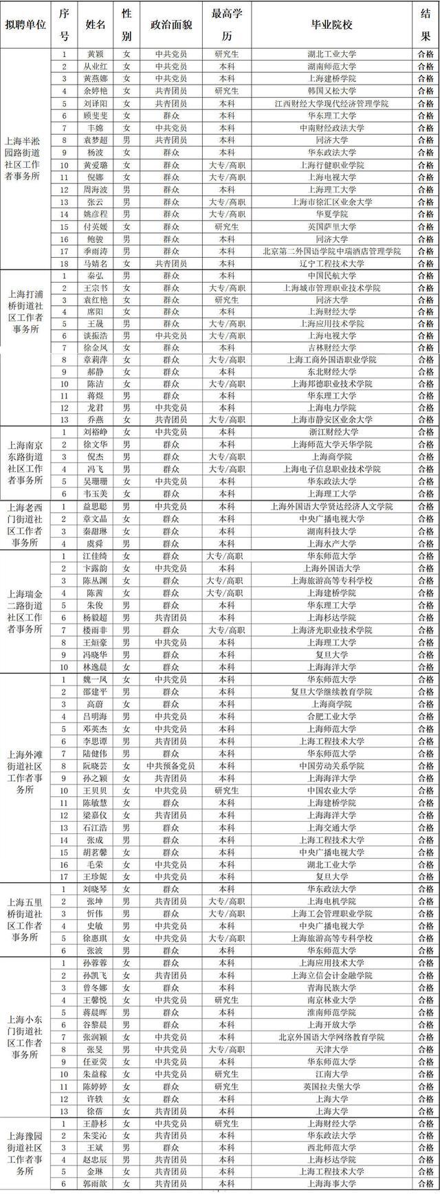 黄浦区2023年（上半年）社区工作者招聘拟聘人员公示