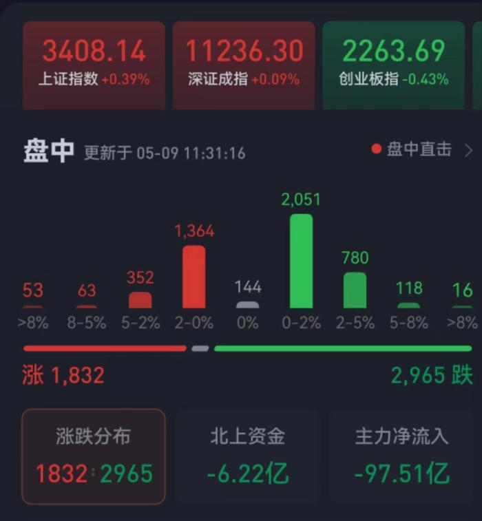 早盘沪指站上3400点，券商板块飙升逾4%，沪深两市成交额达7600亿元