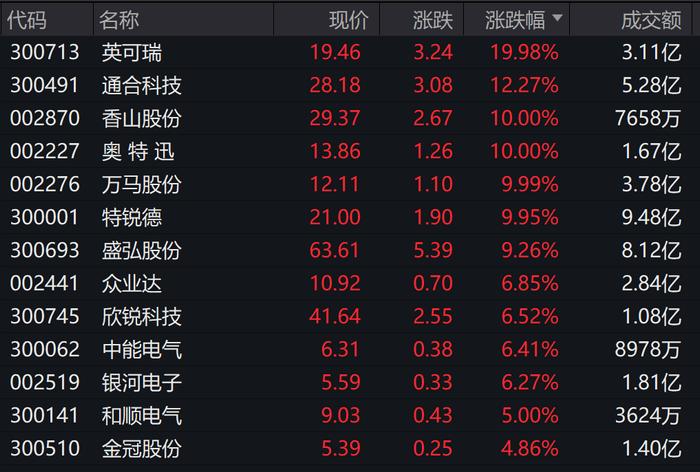 发生了什么？10万亿赛道大爆发，多股涨停！外资狂买40亿，冲上热搜！广州飞曼谷只要10元，网友：诱惑我出国