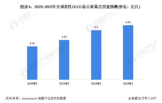 【技术前瞻】全球显示产业市场分析与发展前景