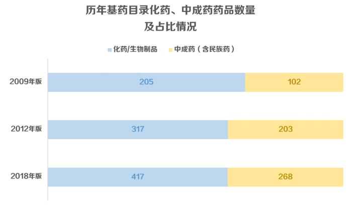 多家药企冲刺基药目录 一品红、贵州百灵、葵花药业、桂林三金、佛慈制药、盘龙药业等态度积极