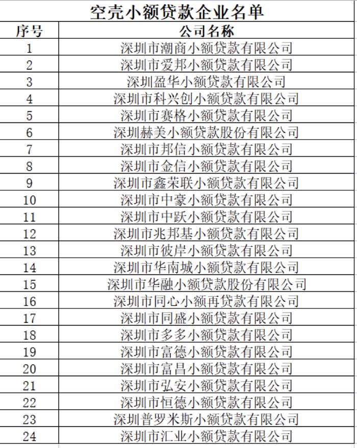 又一批小贷公司面临退出！深圳通报24家“空壳”小贷，还涉及这家上市公司，行业洗牌仍在持续