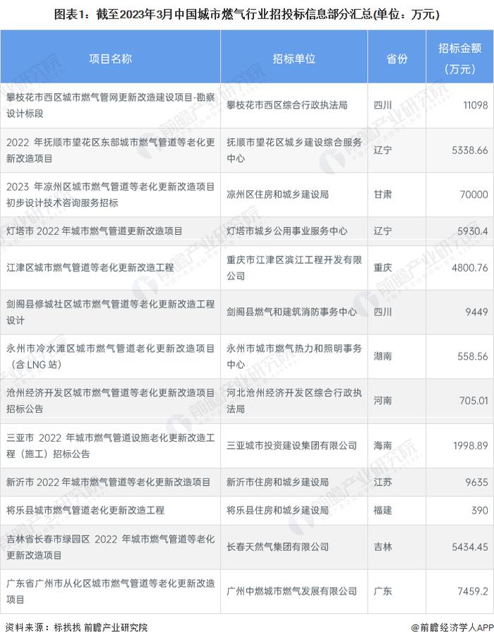 2023年中国城市燃气生产与供应行业招投标市场分析 城市燃气管道老化更新改造项目最多【组图】