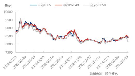 聚乙烯 | 低压管材供应增量明显 价格震荡走低