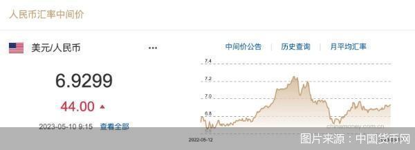 每日汇市｜人民币中间价调贬44基点报6.9299，巴基斯坦或用人民币支付从俄进口的原油