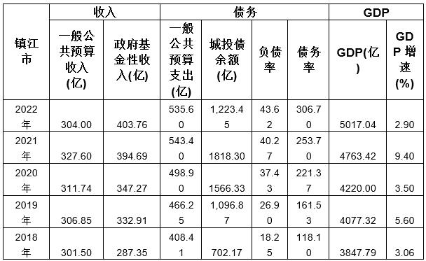 江苏公司债排查之二，丹阳投资等镇江部分区县级平台短债偿付压力大