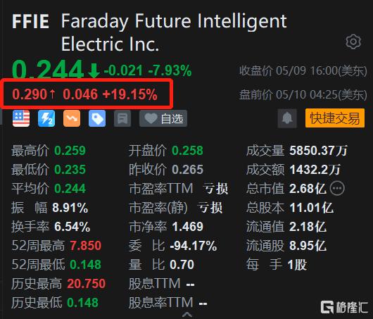 法拉第未来盘前一度大涨36% 获得1亿美元无抵押可转换债券融资承诺