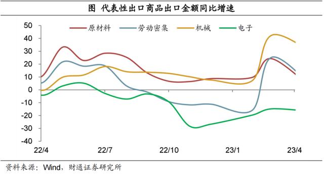 出口为什么还能高速增长？——4月外贸数据解读