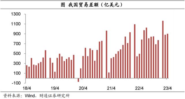 出口为什么还能高速增长？——4月外贸数据解读