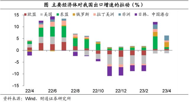 出口为什么还能高速增长？——4月外贸数据解读