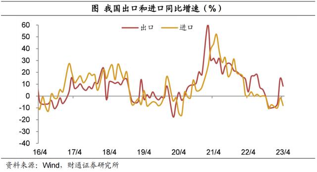 出口为什么还能高速增长？——4月外贸数据解读