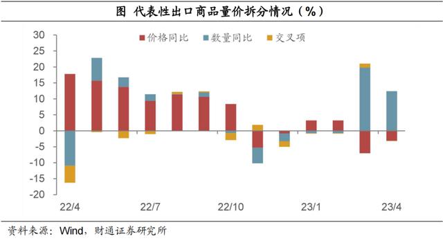 出口为什么还能高速增长？——4月外贸数据解读