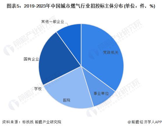 2023年中国城市燃气生产与供应行业招投标市场分析 城市燃气管道老化更新改造项目最多【组图】