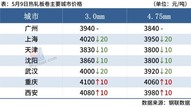 10家钢厂涨价，成交转冷，期钢冲高回落