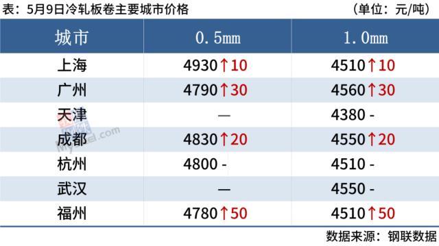 10家钢厂涨价，成交转冷，期钢冲高回落