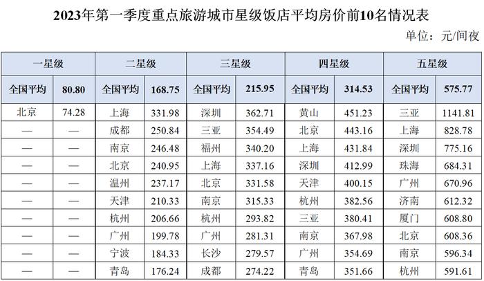 2023年第一季度全国星级旅游饭店统计调查报告