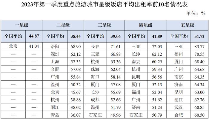 2023年第一季度全国星级旅游饭店统计调查报告