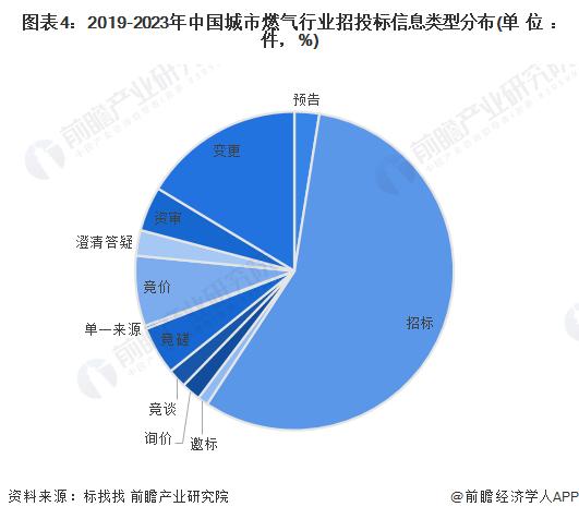 2023年中国城市燃气生产与供应行业招投标市场分析 城市燃气管道老化更新改造项目最多【组图】