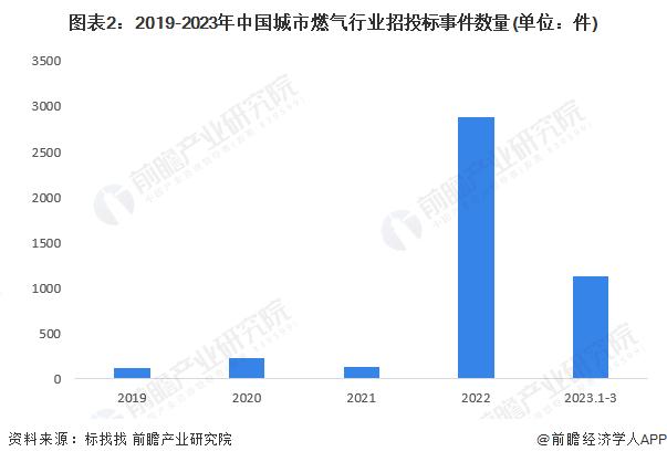 2023年中国城市燃气生产与供应行业招投标市场分析 城市燃气管道老化更新改造项目最多【组图】