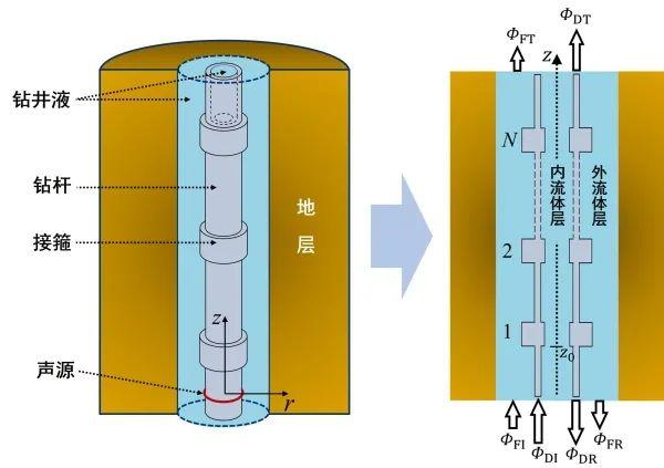 科研人员提出针对井下数据遥传的钻柱声信道建模方法