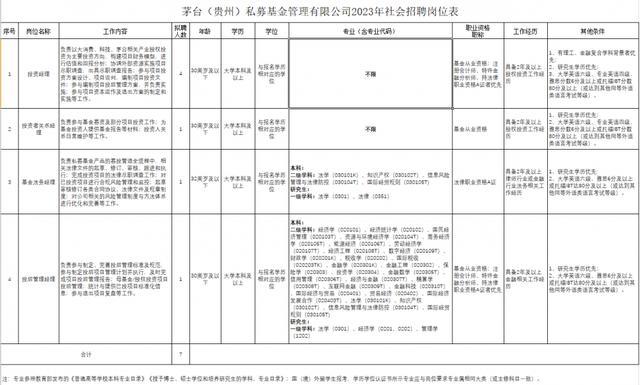 茅台基金拟社招7人！要有2年经验，年龄30岁以下，网友：巴菲特来了都不行