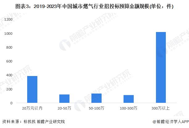 2023年中国城市燃气生产与供应行业招投标市场分析 城市燃气管道老化更新改造项目最多【组图】