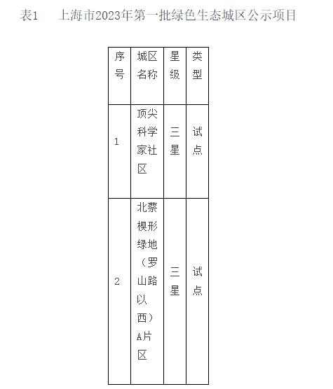 关于上海市2023年第一批绿色生态城区项目的公示