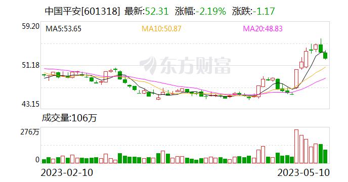 中国平安发布报告：保险业理赔支出和保费收入双增长 2022年理赔率近33%