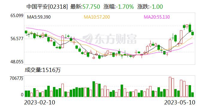 中国平安发布报告：保险业理赔支出和保费收入双增长 2022年理赔率近33%