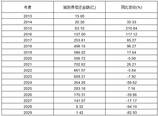 江苏公司债排查之二，丹阳投资等镇江部分区县级平台短债偿付压力大