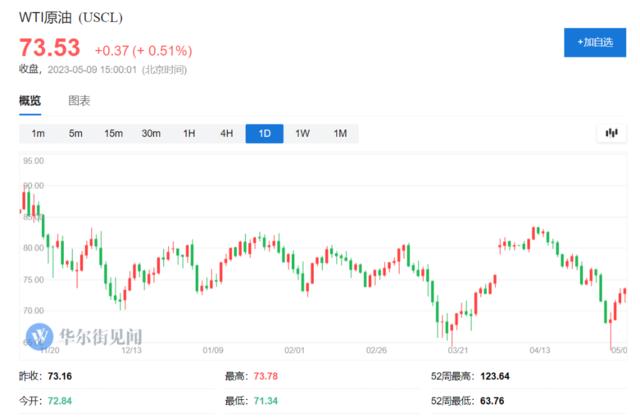 油价太高下不了手，美国政府再度推迟战略石油储备回补计划