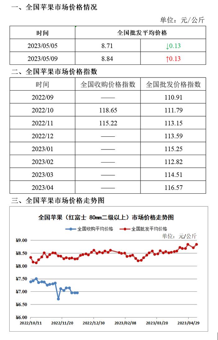 价格监测：2023年05月09日苹果价格