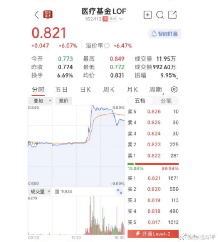 大V盘中“指名道姓”买货 某医疗基金LOF瞬间触涨停