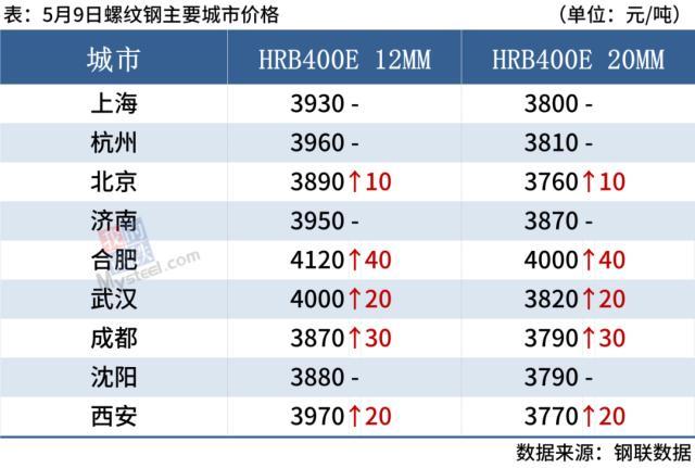 10家钢厂涨价，成交转冷，期钢冲高回落