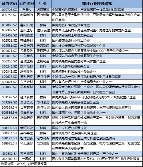 淄博能打的不止烧烤：坐拥32家上市公司，超8成是行业龙头