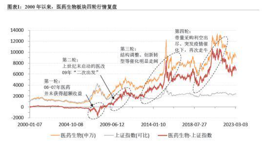 医药跌跌不休，行业投资价值在哪里？