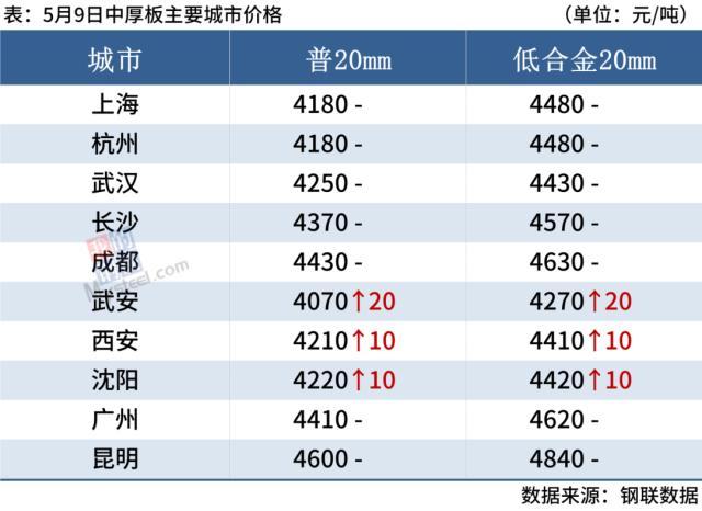 10家钢厂涨价，成交转冷，期钢冲高回落