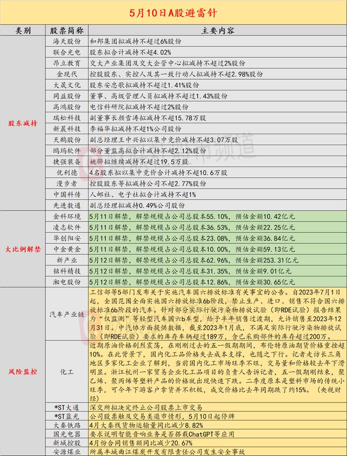 5月10日投资避雷针：年内3倍大牛股遭人民邮电出版社、电子工业出版社减持