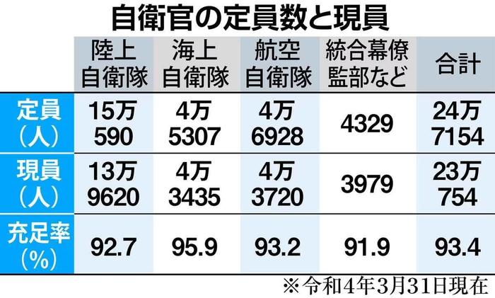 尽管相对充足率最高,但海上自卫队仍然受困于缺乏舰艇乘员(去年3月31日数据) 图片来源:产经新闻