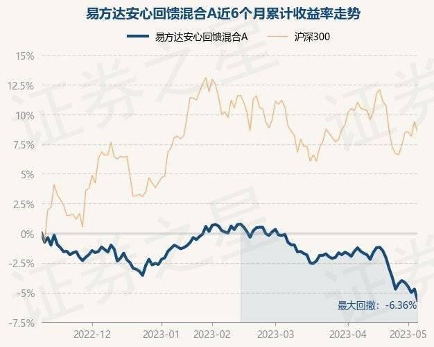 5月9日基金净值：易方达安心回馈混合A最新净值2.22，跌0.98%