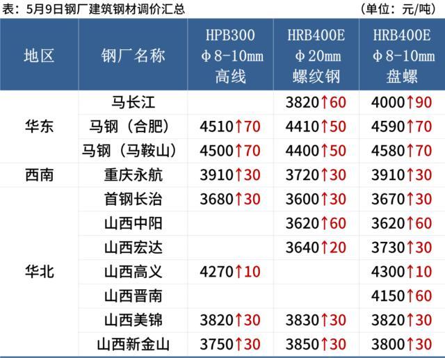 10家钢厂涨价，成交转冷，期钢冲高回落