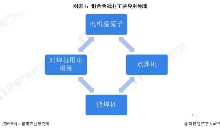 2023年中国铜合金行业线材市场现状分析：产量占铜合金整体11%左右 供给产品类型多样【组图】