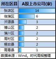 淄博能打的不止烧烤：坐拥32家上市公司，超8成是行业龙头