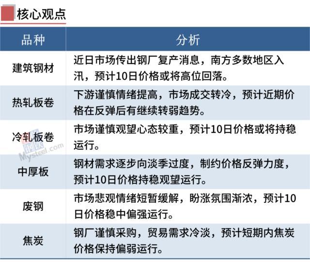 10家钢厂涨价，成交转冷，期钢冲高回落