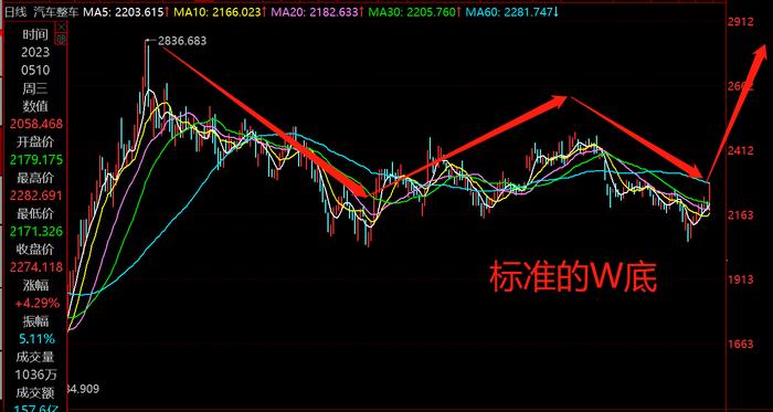 2大利好落地，新能源汽车大爆发，多股涨停！5月主线要换了吗？