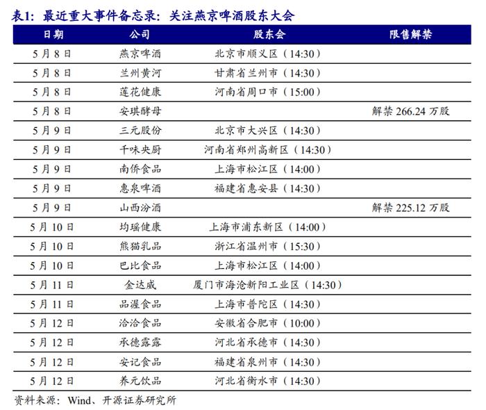 【开源食饮每日资讯0510】上海梅林选举董事李俊龙为公司第九届董事会董事长