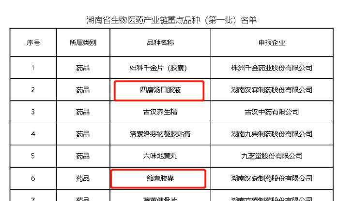 首批！四磨汤口服液、缩泉胶囊入选湖南省生物医药产业链重点品种！